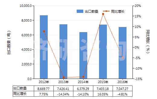2012-2016年中國塑料制囤、柜、罐、桶等容器(容積>300l)(HS39251000)出口量及增速統(tǒng)計 2012-2016年中國塑料制囤、柜、罐、桶等容器(容積>300l)(HS39251000)出口量及增速統(tǒng)計